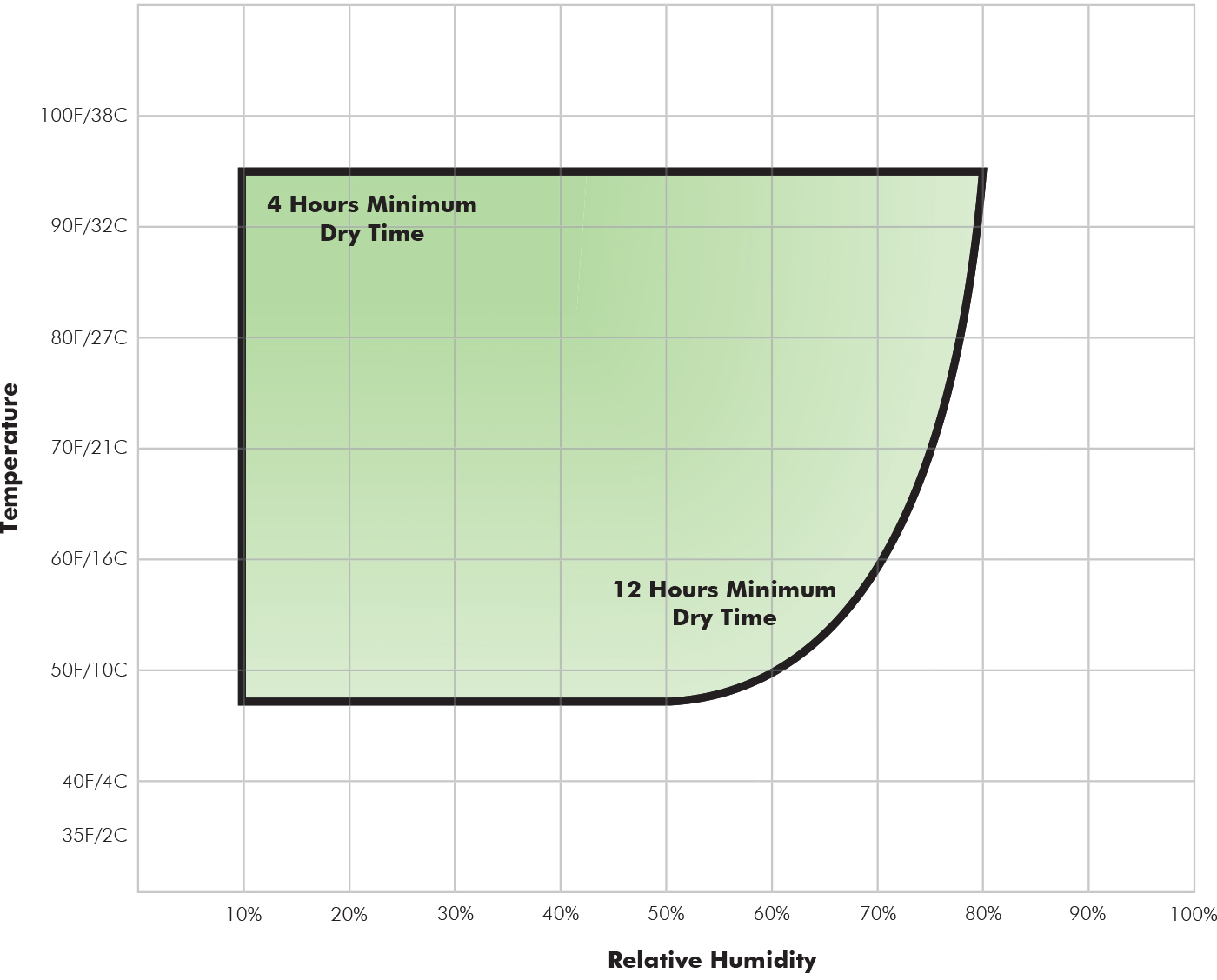 KiwiGrip application and drying chart